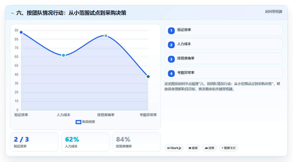 六、按团队情况行动:从小范围试点到采购决策
