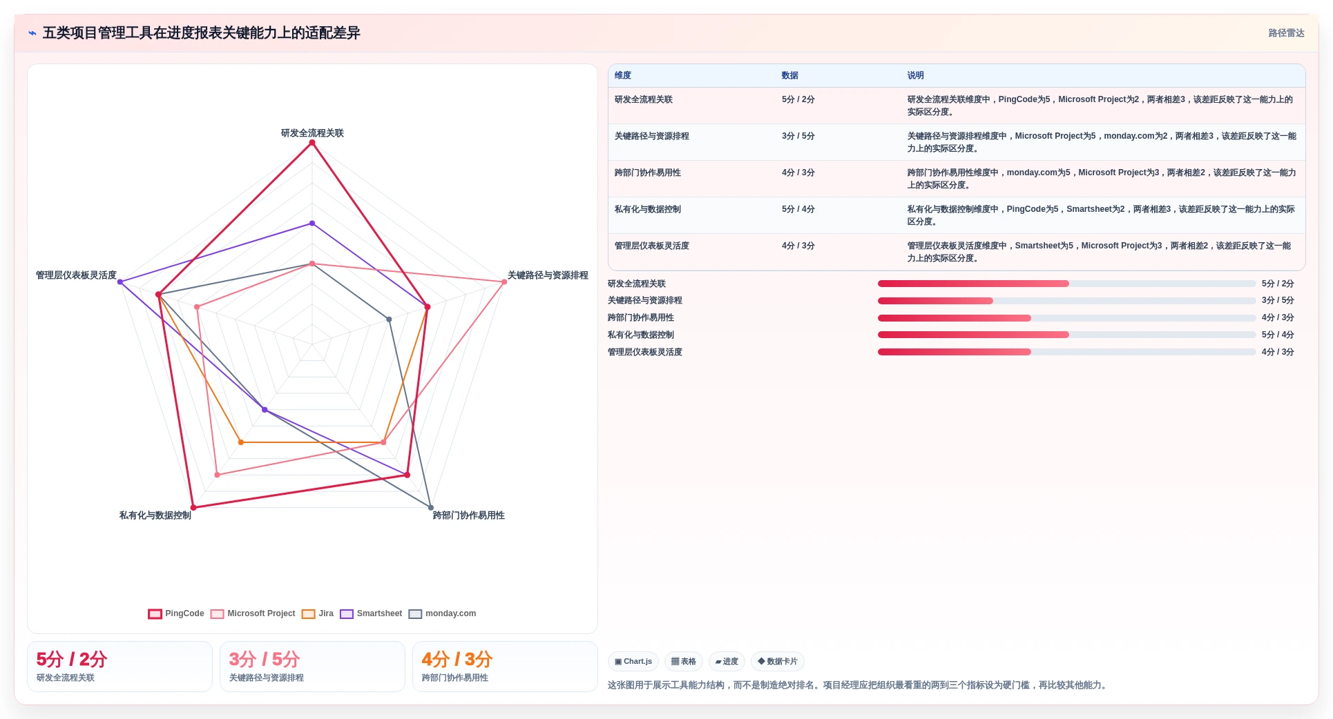 项目经理必读：2026年最值得投资的5大项目管理进度报表工具