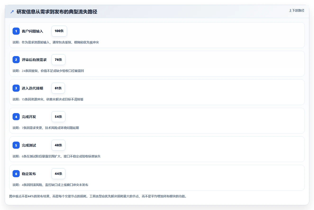 解锁高效研发:2026年6大工作流程管理软件开发工具深度对比
