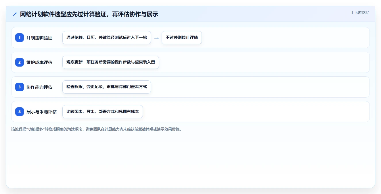 选对工具事半功倍：2026年网络计划图软件选型指南