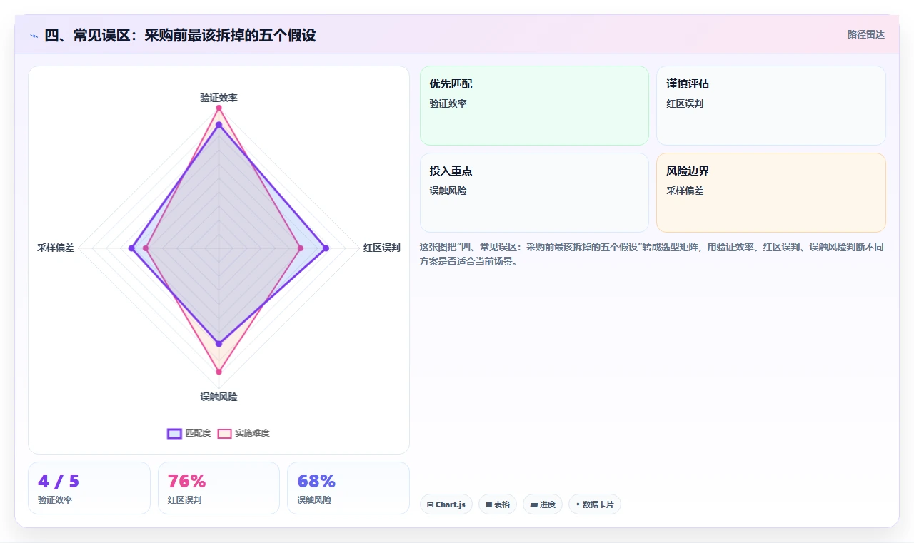 四、常见误区:采购前最该拆掉的五个假设