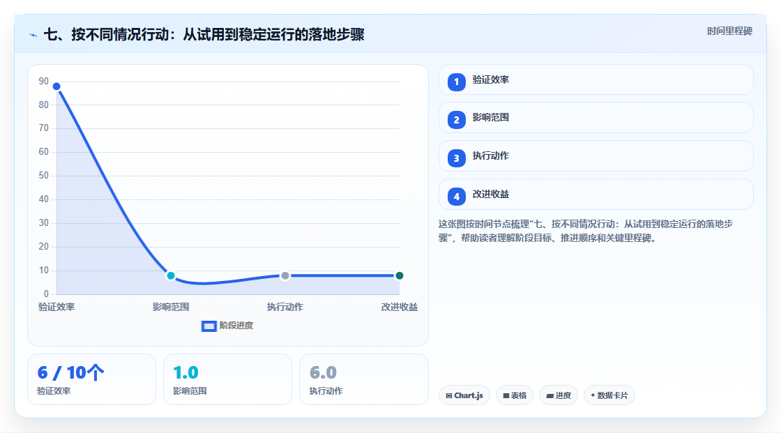七、按不同情况行动:从试用到稳定运行的落地步骤