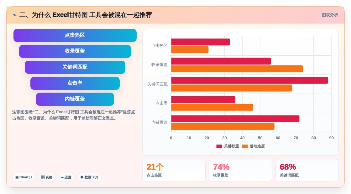 二、为什么 Excel甘特图 工具会被混在一起推荐