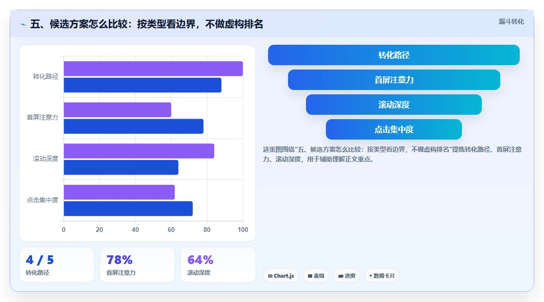 五、候选方案怎么比较：按类型看边界，不做虚构排名