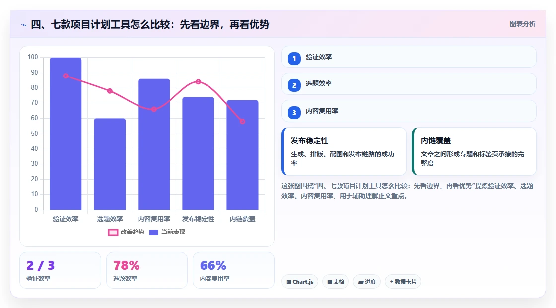四、七款项目计划工具怎么比较:先看边界,再看优势
