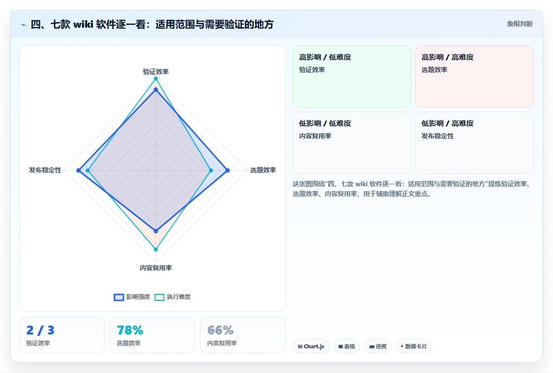 四、七款 wiki 软件逐一看:适用范围与需要验证的地方