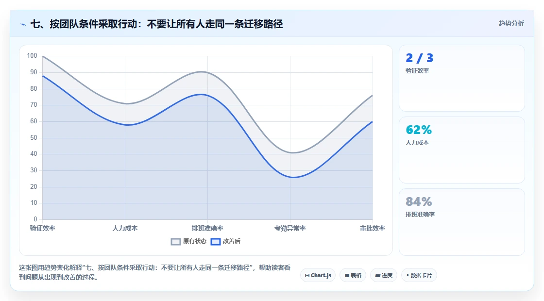 七、按团队条件采取行动:不要让所有人走同一条迁移路径