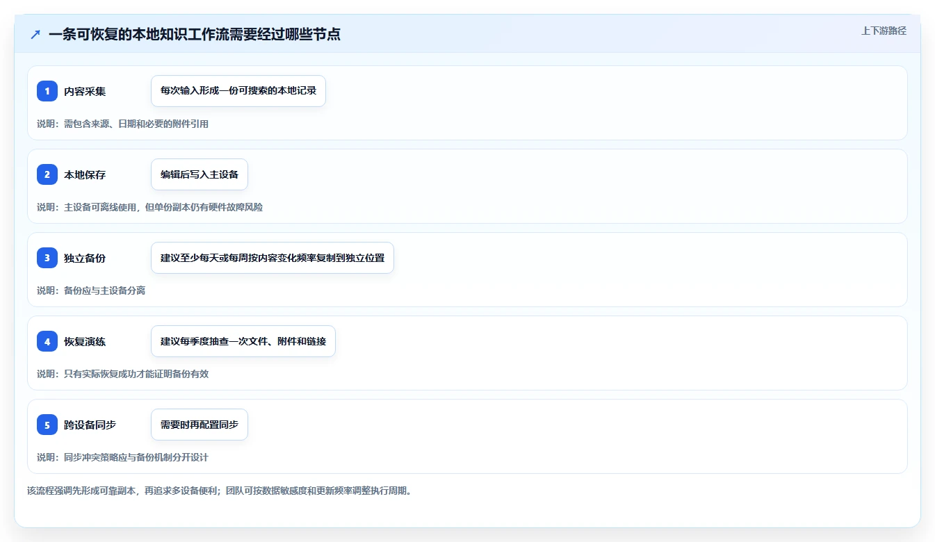 提升知识管理效率：2026年值得关注的7款离线知识库工具推荐