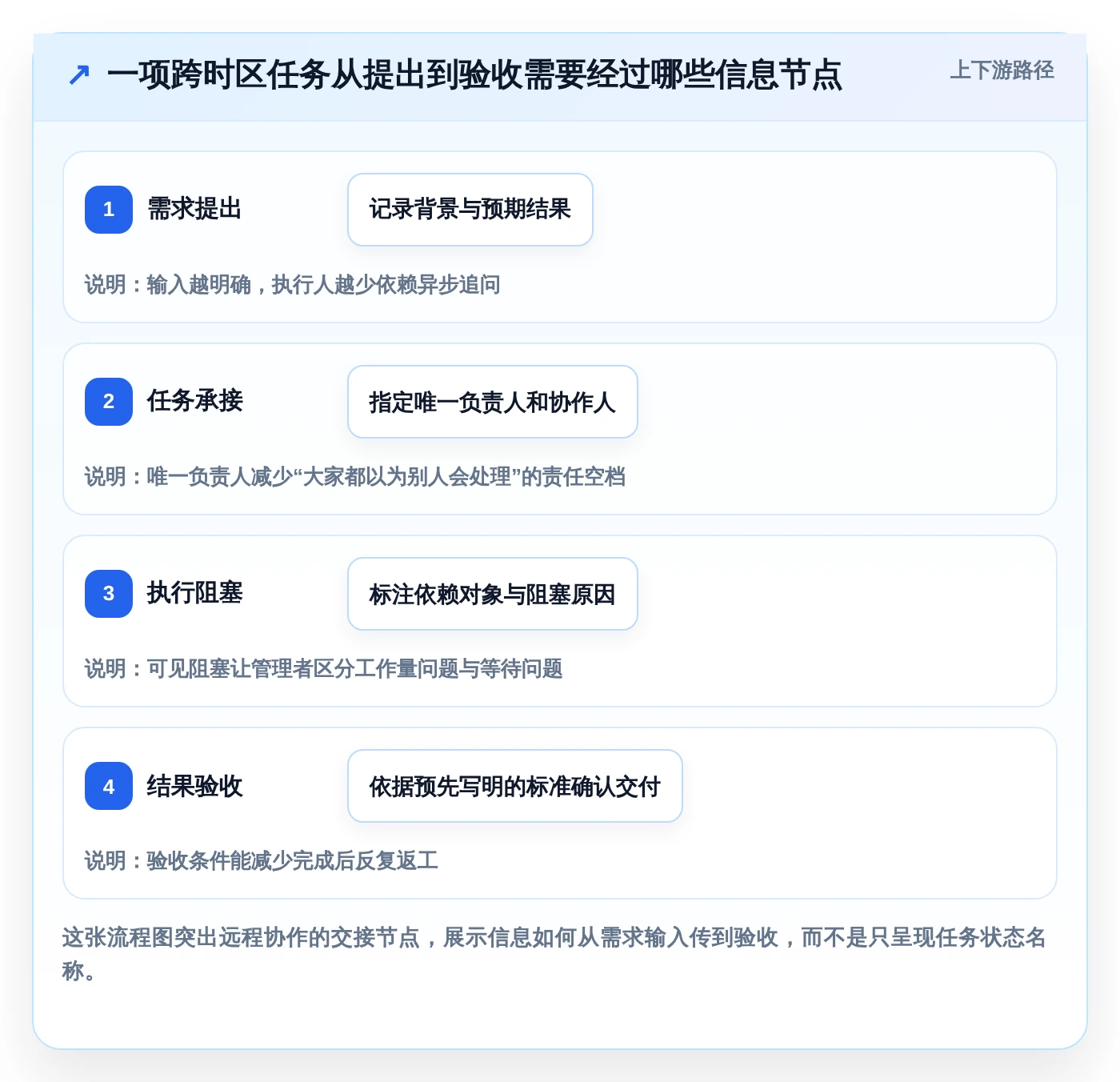 远程协作新时代:2026年最值得投资的5款小组管理工具