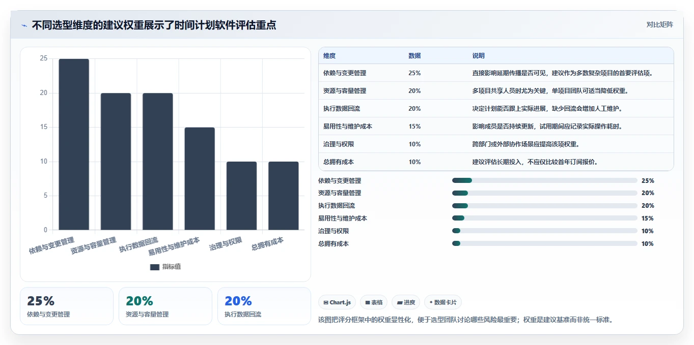 项目经理必读:如何在2026年选择最适合的项目管理时间计划软件?