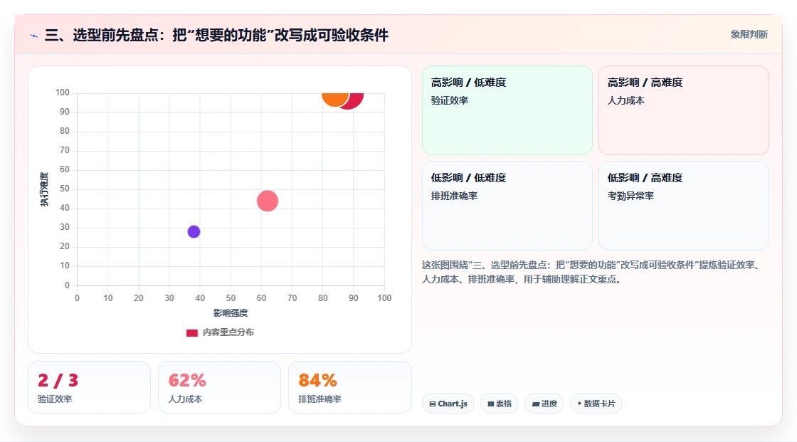 三、选型前先盘点:把“想要的功能”改写成可验收条件
