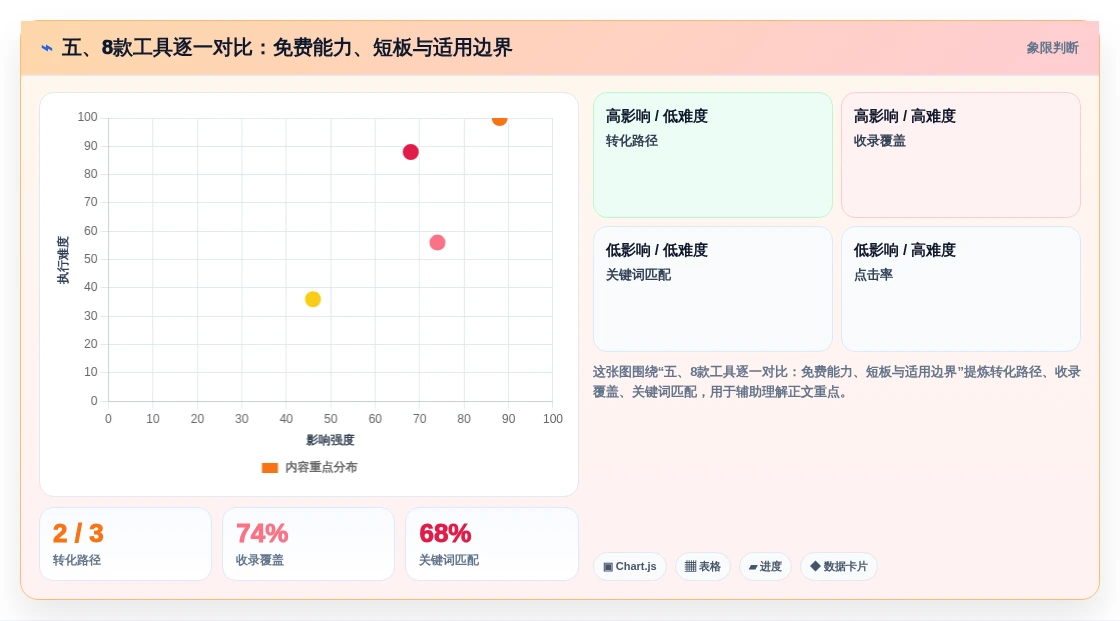 五、8款工具逐一对比:免费能力、短板与适用边界