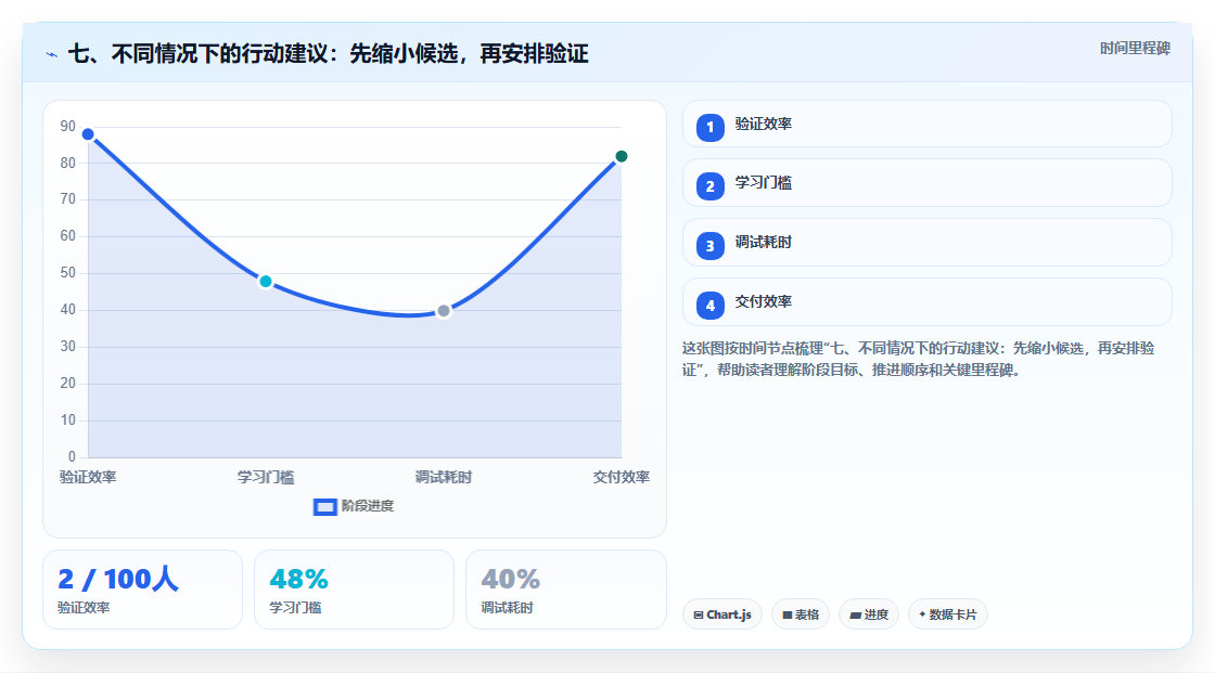 七、不同情况下的行动建议:先缩小候选,再安排验证