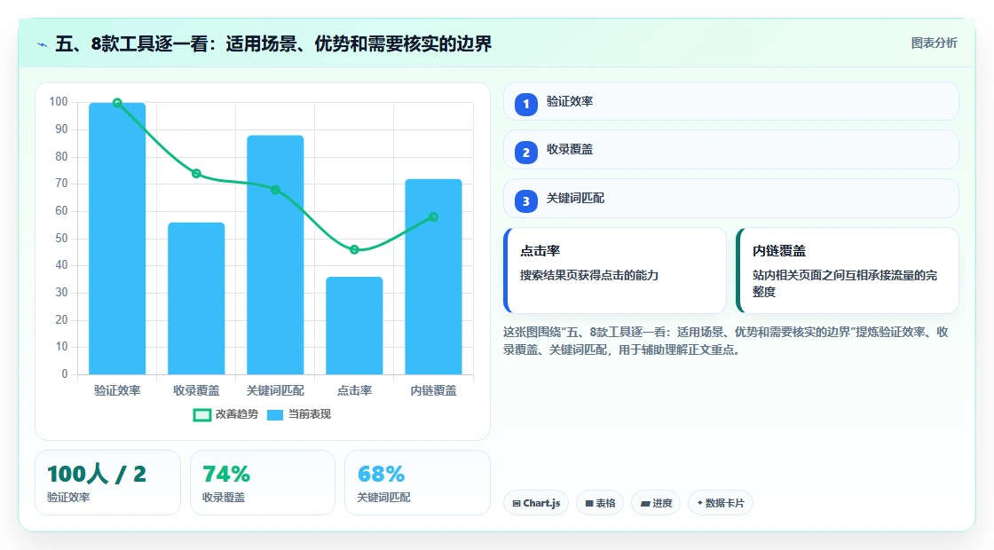 五、8款工具逐一看：适用场景、优势和需要核实的边界