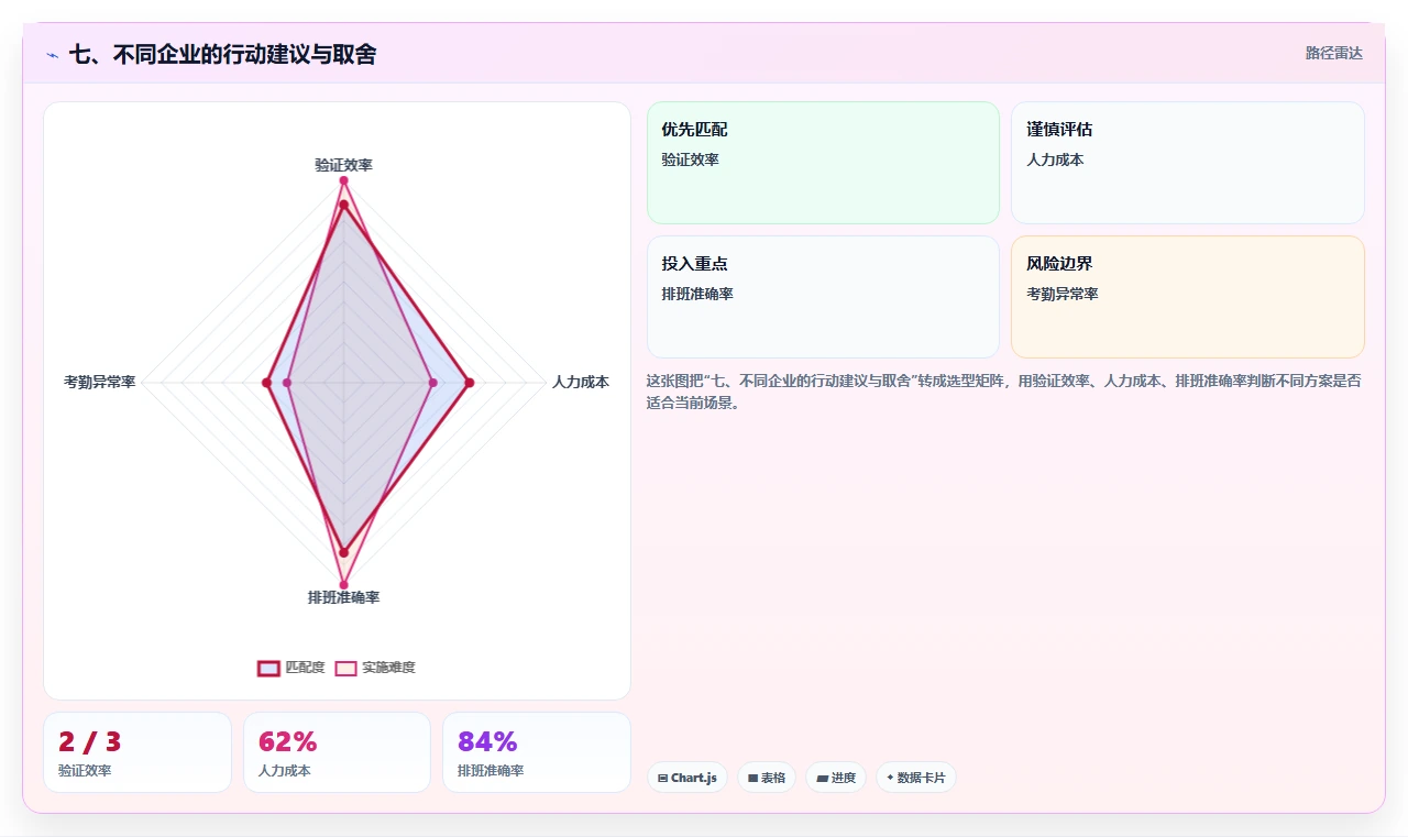 七、不同企业的行动建议与取舍