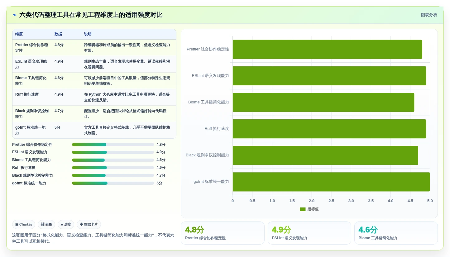 2026年效率之选：6大代码整理工具全面对比