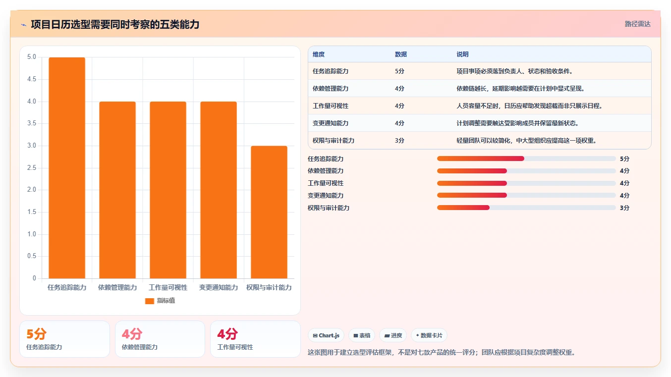 打造高效团队：2026年项目经理必备的7款项目计划在线日历工具推荐