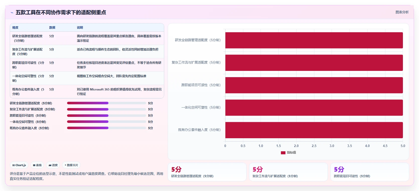 项目经理必看：2026年最受欢迎的5大共同协作软件工具推荐