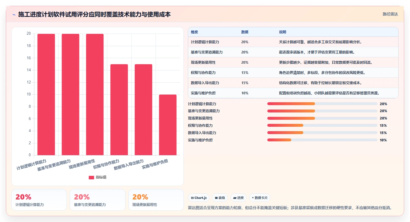 工程师必看：2026年最新施工进度计划表横道图软件选型指南