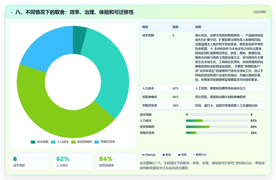 八、不同情况下的取舍:效率、治理、体验和可迁移性
