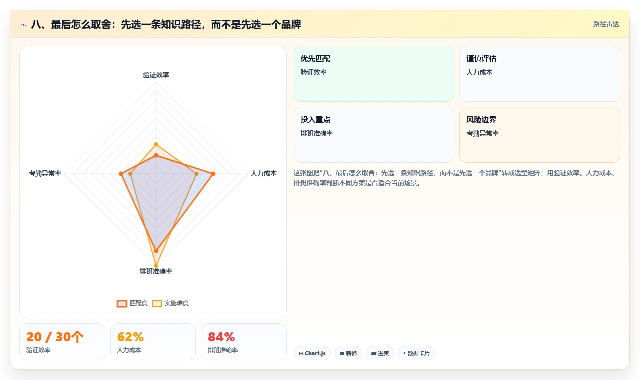 八、最后怎么取舍：先选一条知识路径，而不是先选一个品牌