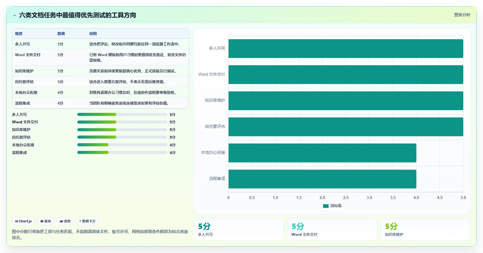 远程办公必备:2026年6款优秀在线文档编辑软件深度测评