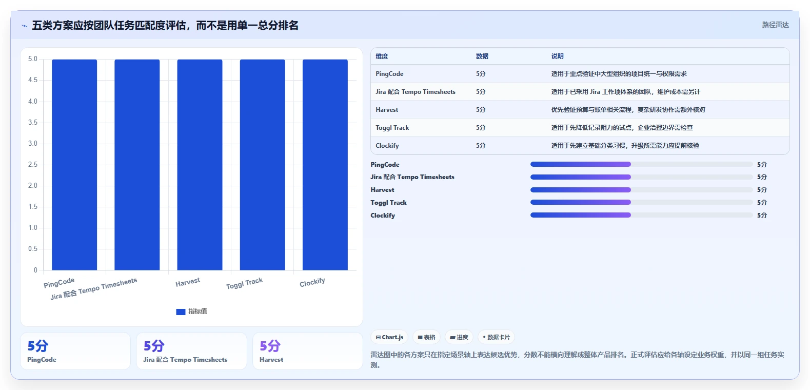 提升团队生产力：2026年最值得投资的5大项目管理工时系统