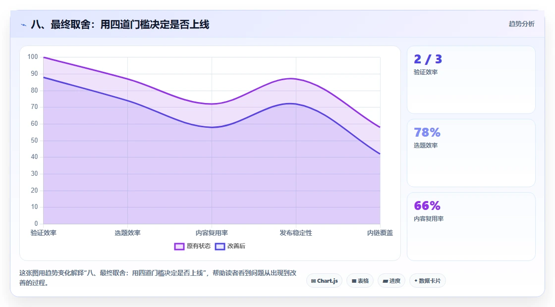 八、最终取舍：用四道门槛决定是否上线
