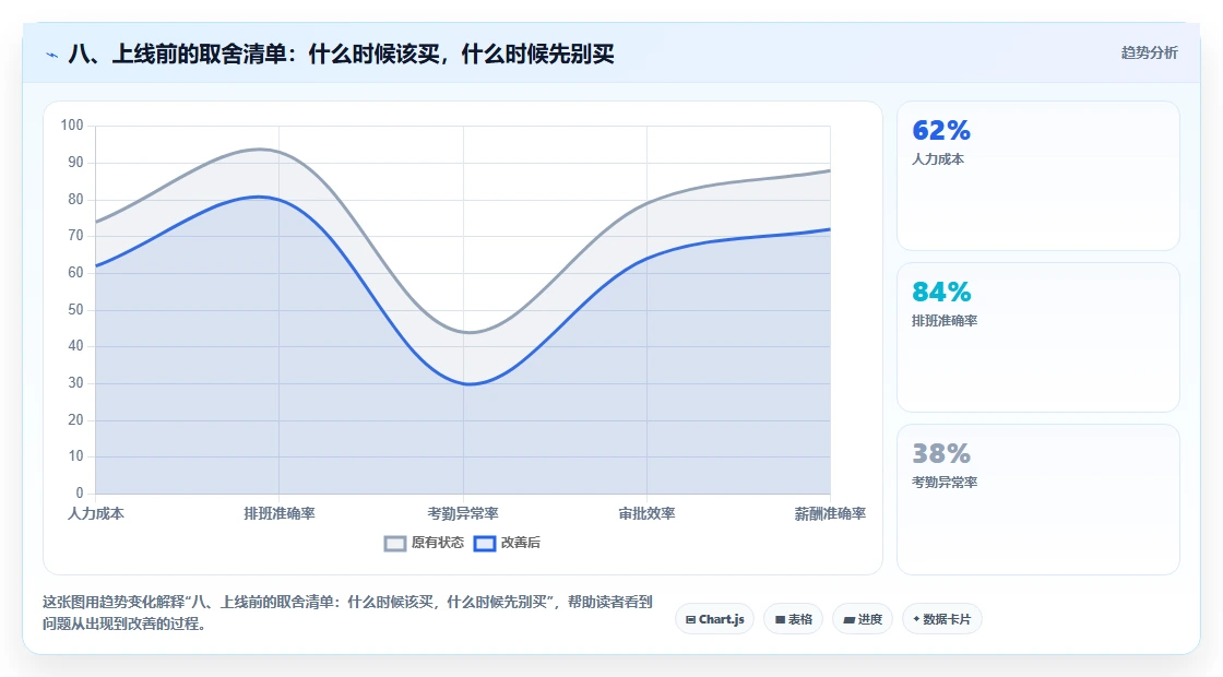 八、上线前的取舍清单:什么时候该买,什么时候先别买