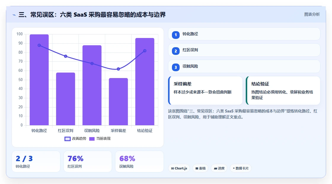 三、常见误区：六类 SaaS 采购最容易忽略的成本与边界