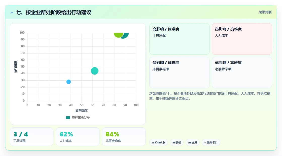 七、按企业所处阶段给出行动建议