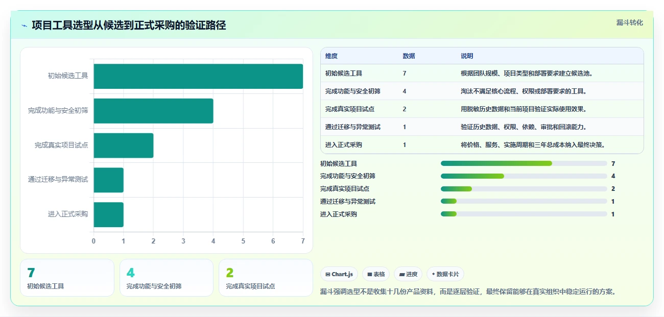 选对工具事半功倍:2026年最受欢迎的7款在线项目工具推荐