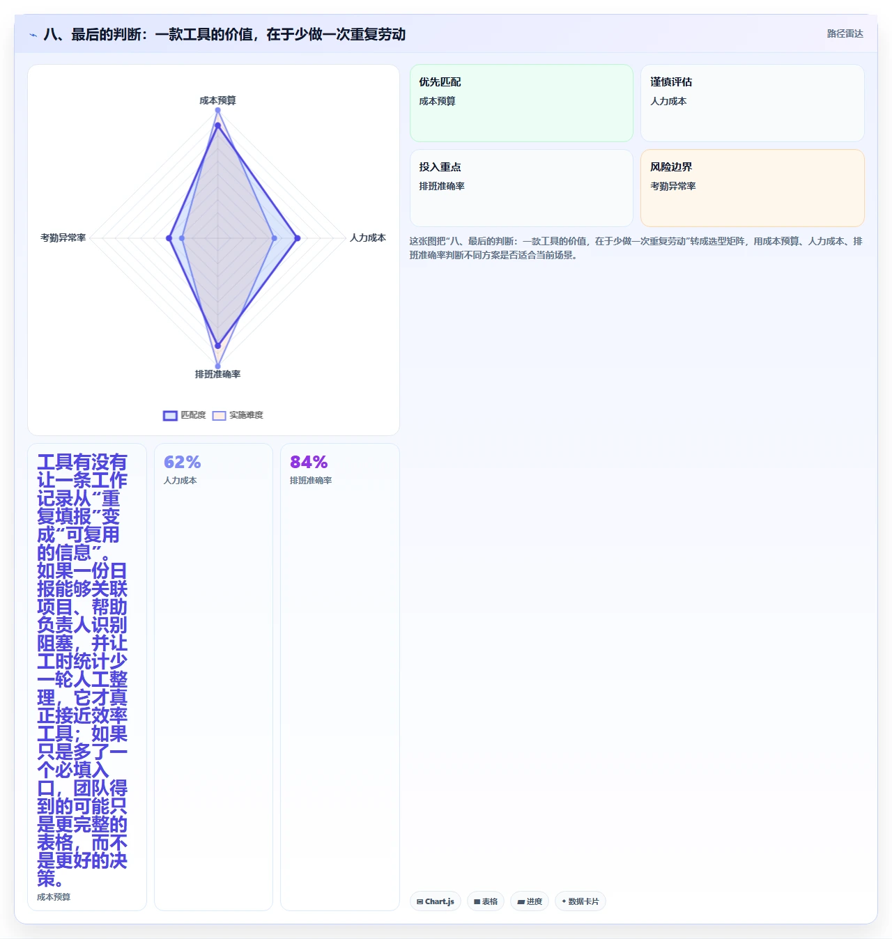 八、最后的判断：一款工具的价值，在于少做一次重复劳动
