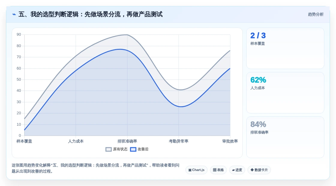 五、我的选型判断逻辑:先做场景分流,再做产品测试