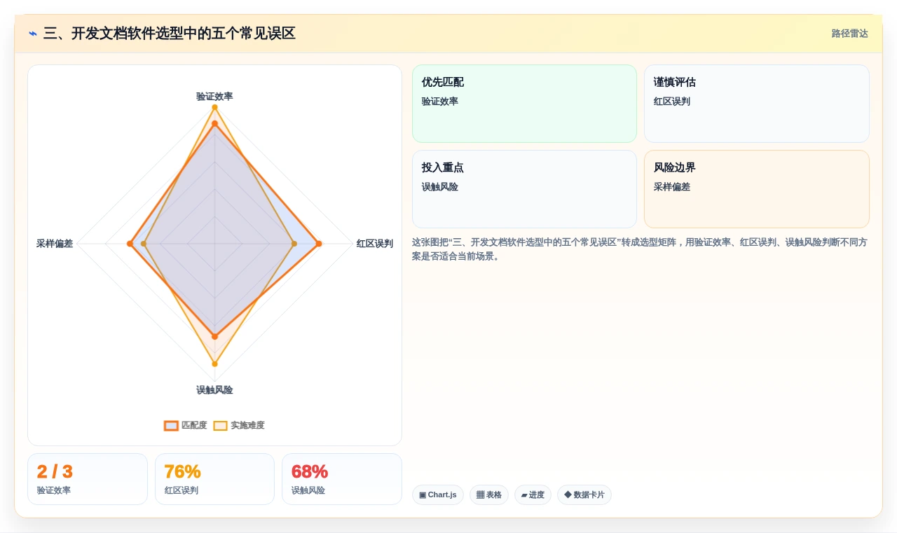 三、开发文档软件选型中的五个常见误区
