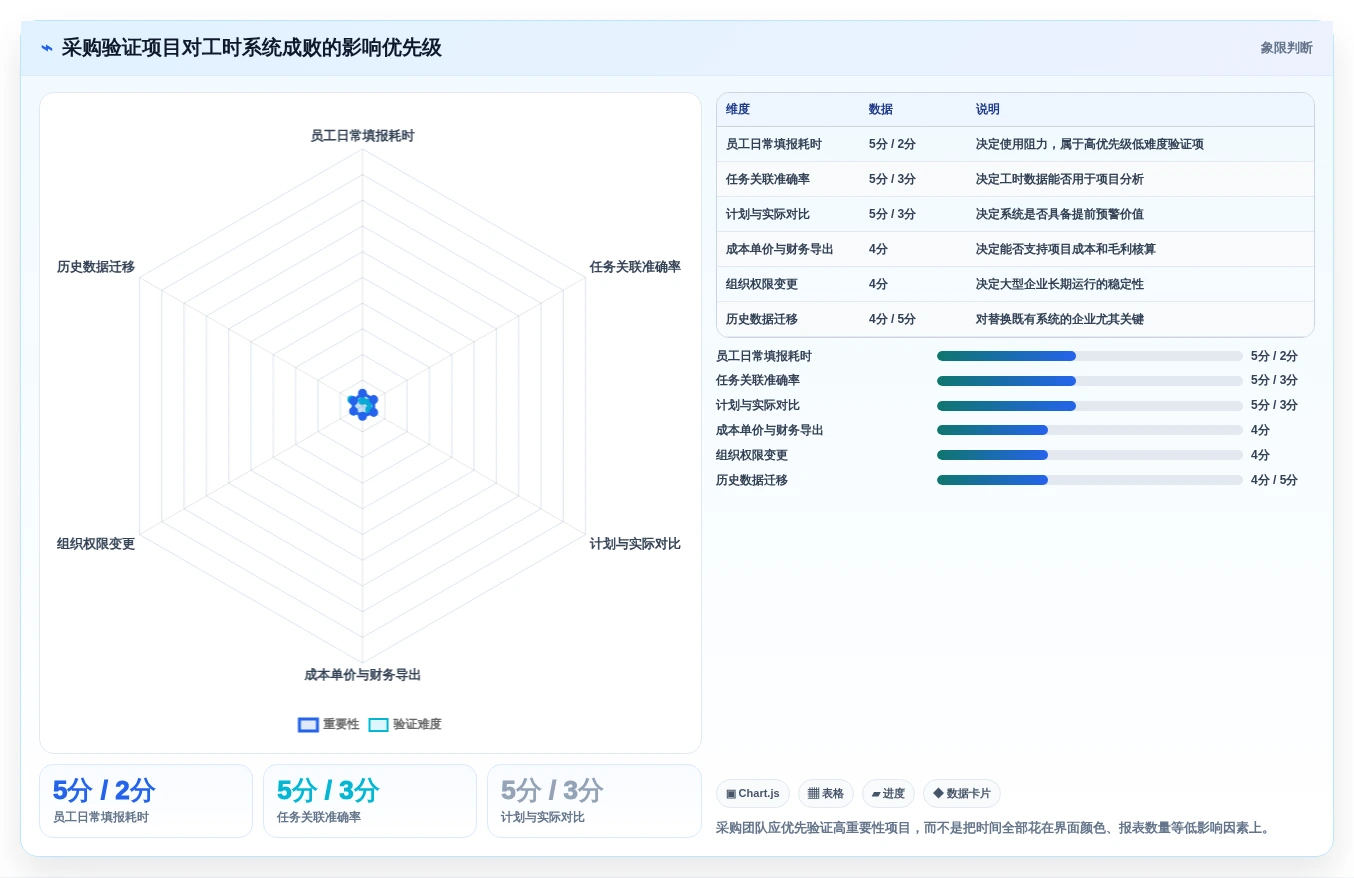 项目经理必读:2026年度5大企业工时管理系统工具对比