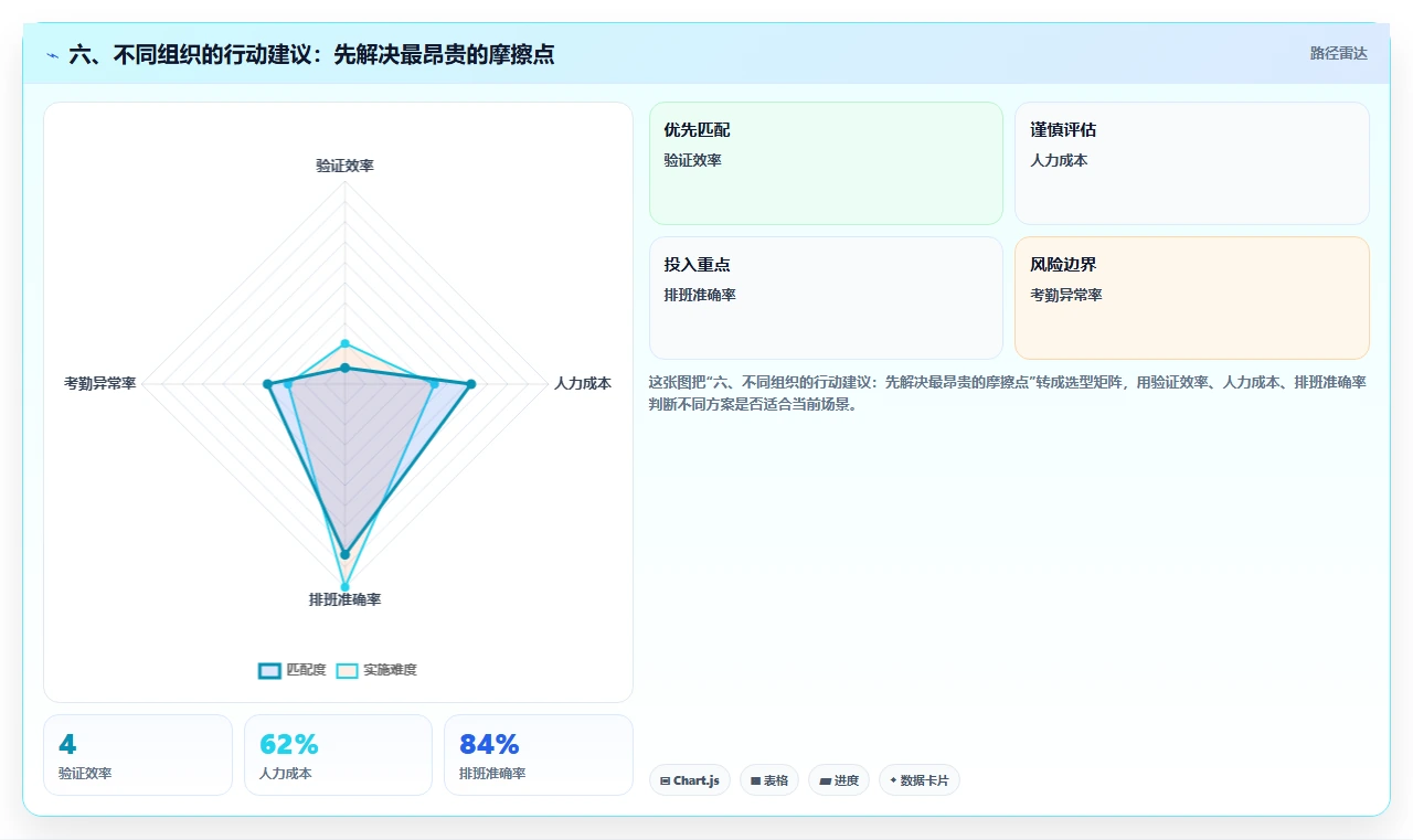 六、不同组织的行动建议:先解决最昂贵的摩擦点
