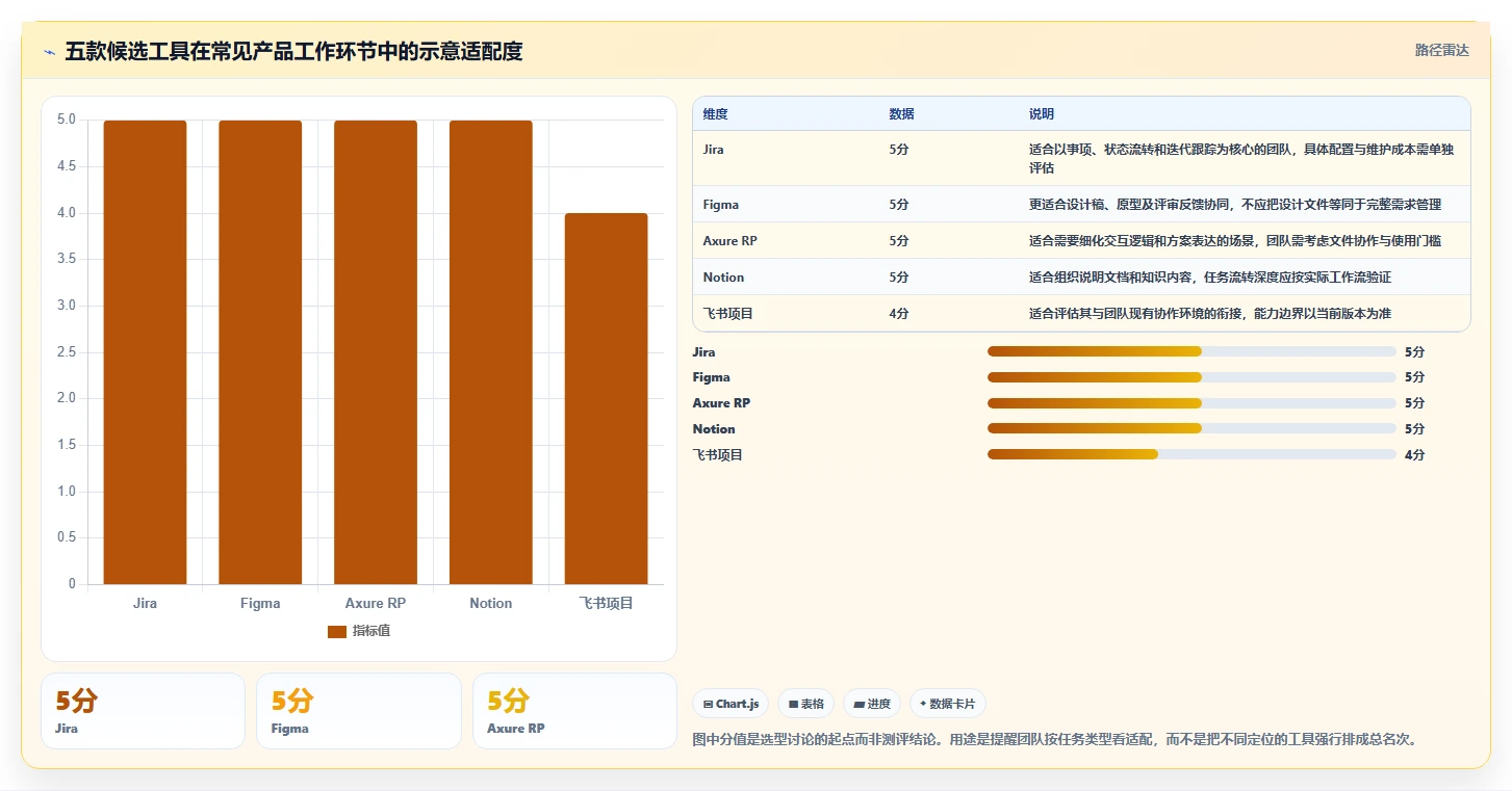 产品经理工具对比：2026 年最热门的 5 款工具详解