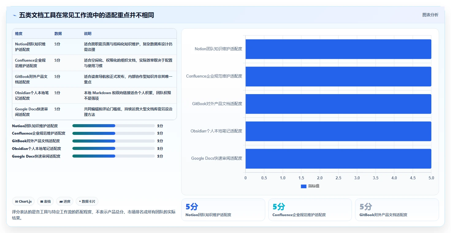程序员必备：2026年最受欢迎的5大文档软件工具盘点