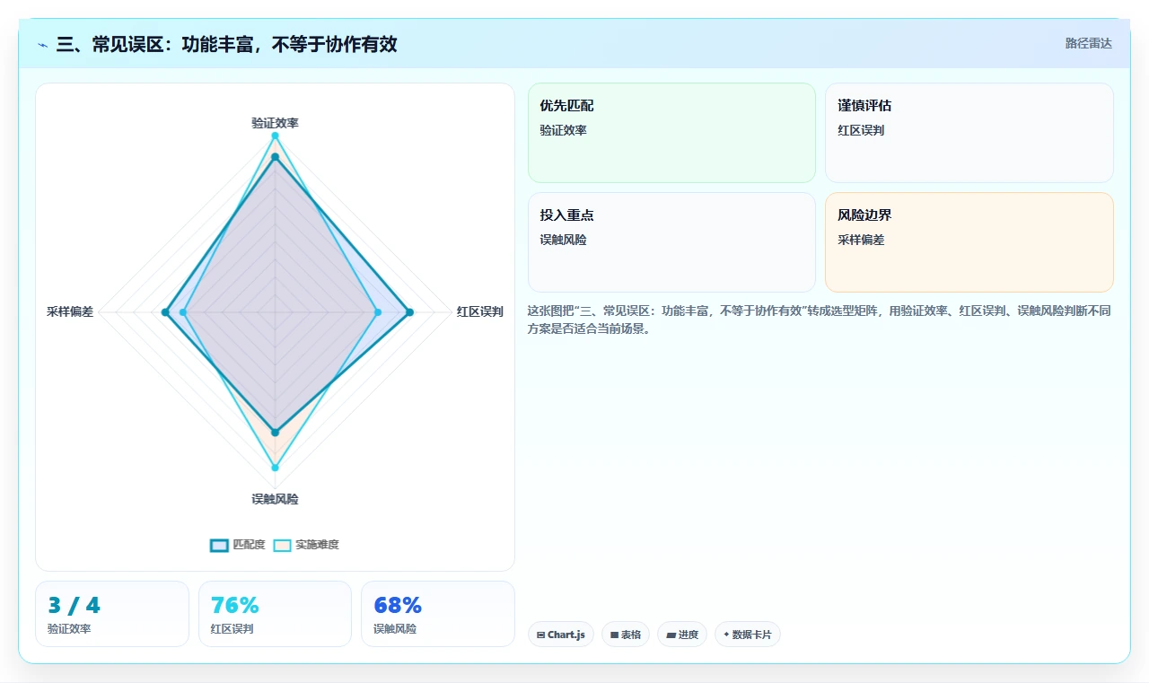 三、常见误区:功能丰富,不等于协作有效