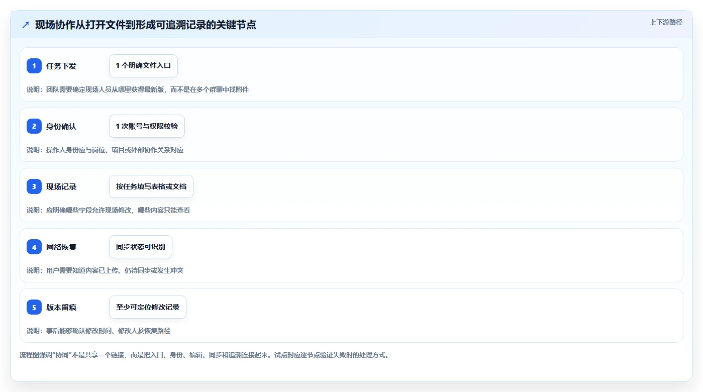突破协作瓶颈：2026年最值得投资的5款线上线下协同文档管理软件