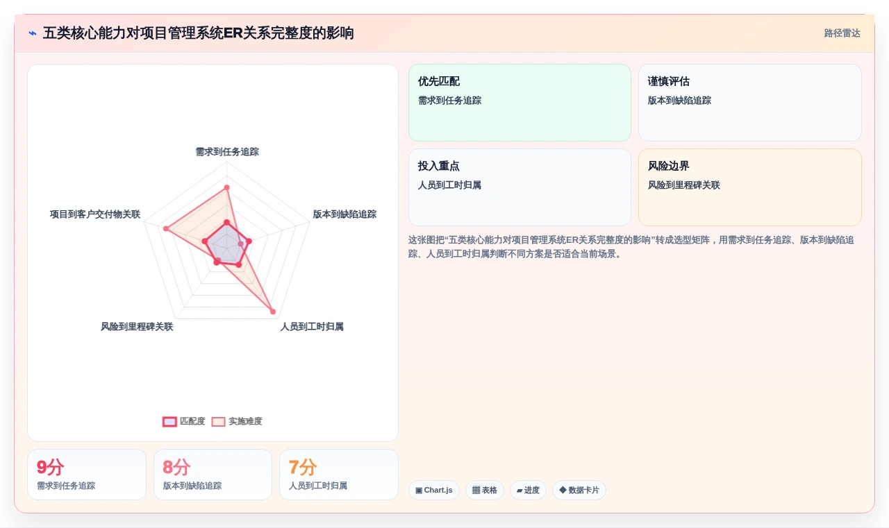 如何选择最适合你的项目管理系统ER图？2026年5大工具对比指南