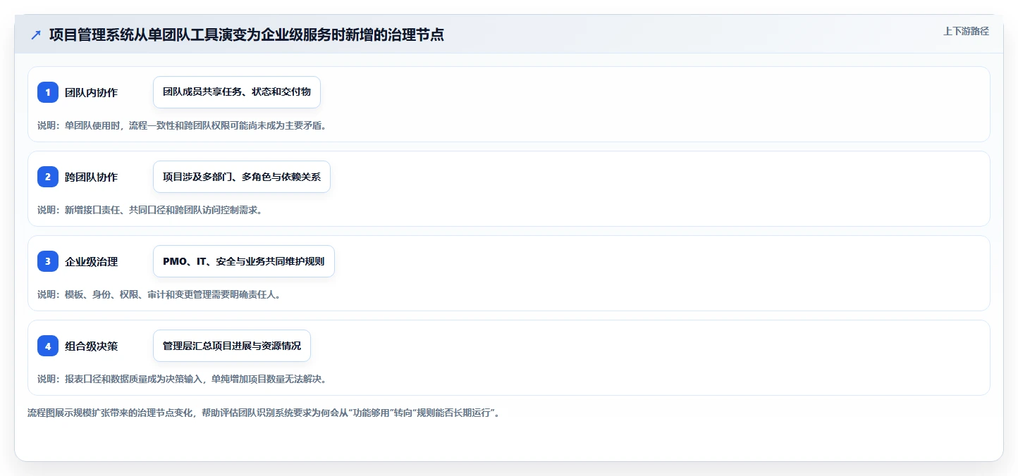 2026年中大型企业项目管理系统选型:SaaS与私有部署的七维决策框架