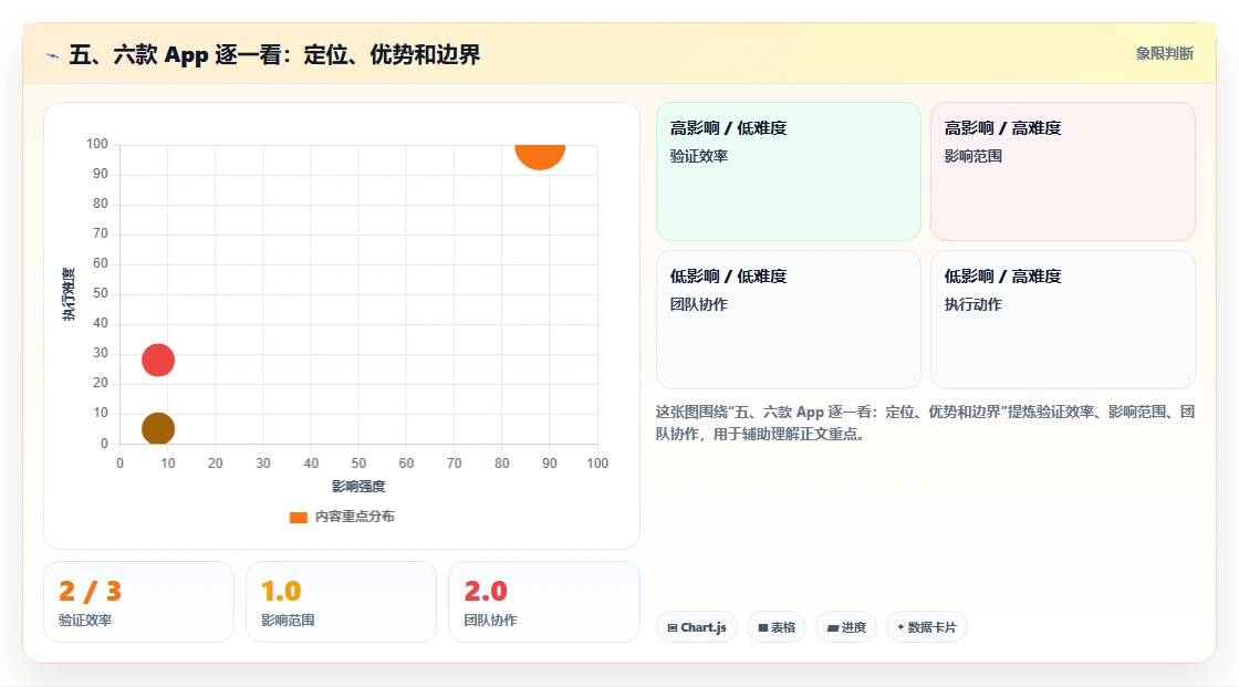 五、六款 App 逐一看:定位、优势和边界