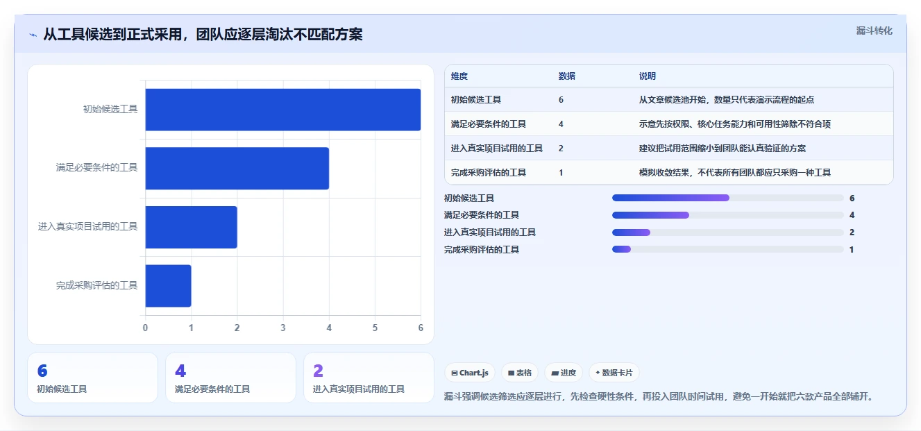 项目进度管理工具选型指南：2026 年必备的 6 大工具