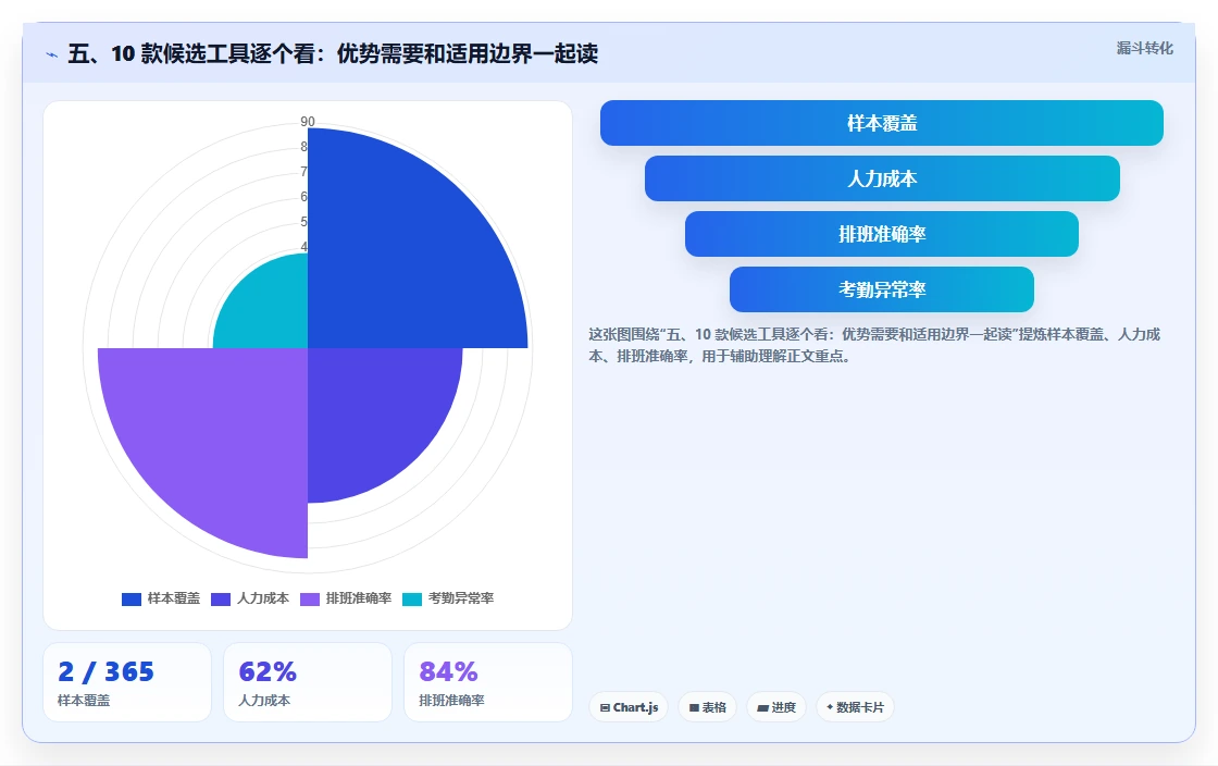 五、10 款候选工具逐个看：优势需要和适用边界一起读