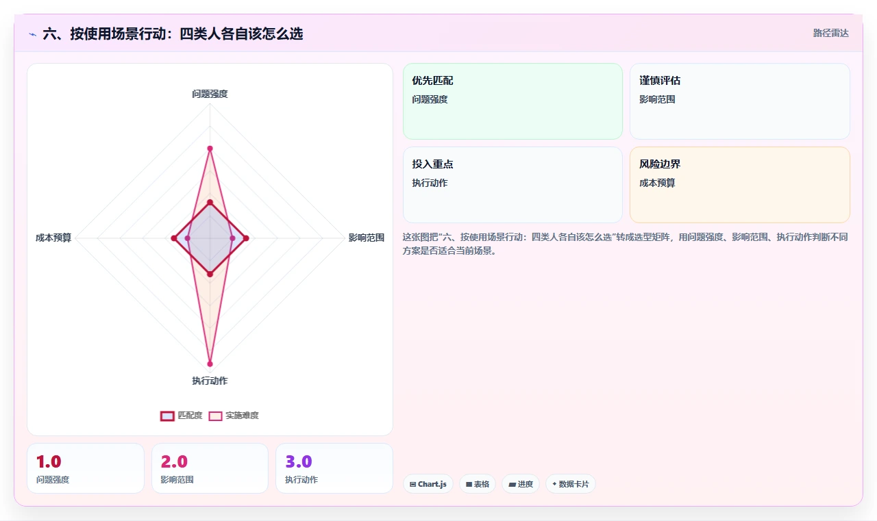 六、按使用场景行动:四类人各自该怎么选