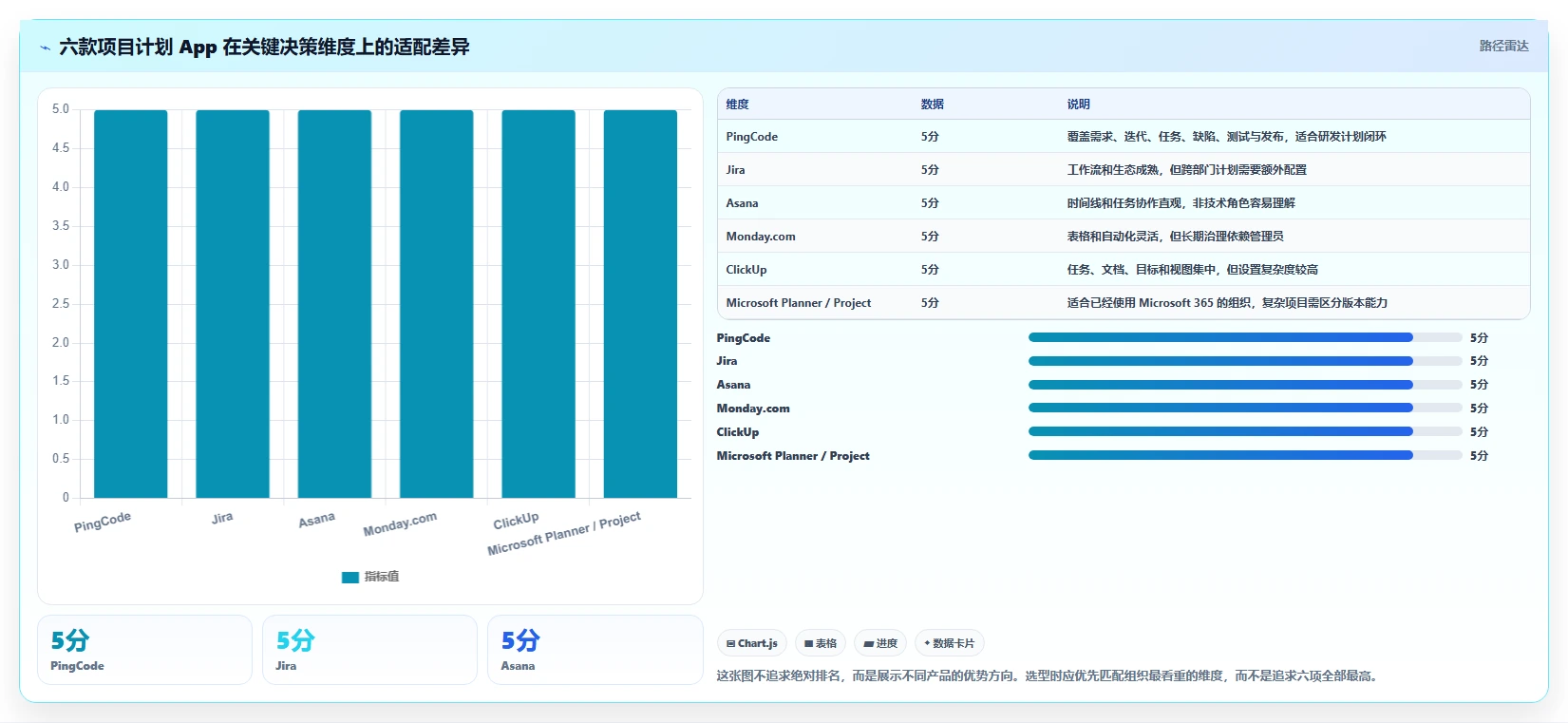 2026年效率之选：6款顶级项目计划app全面对比
