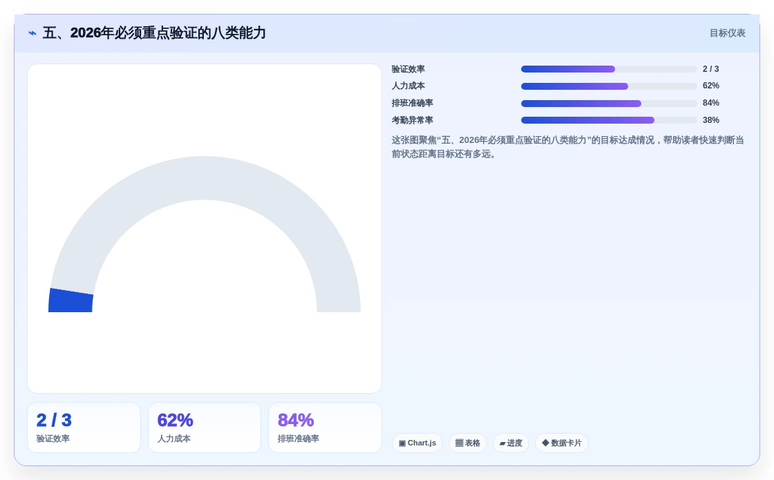五、2026年必须重点验证的八类能力