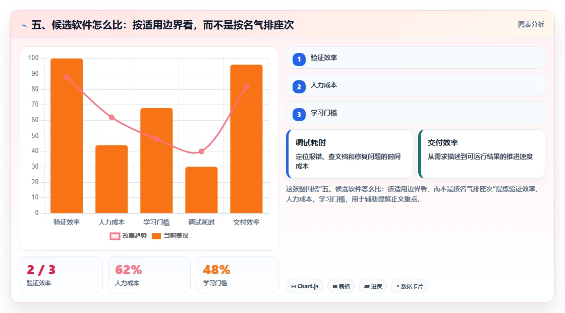 五、候选软件怎么比:按适用边界看,而不是按名气排座次